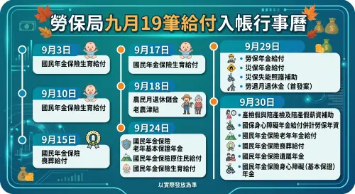 ▲勞保局 9 月 19 筆給付與補助發放時程圖卡懶人包一次看。（圖／AI生成、記者徐銘穗監製）