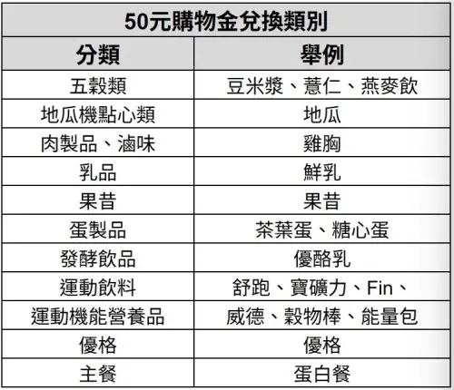 ▲萊爾富響應運動部「運動幣」政策，可兌換品項一次看。（圖／萊爾富提供）