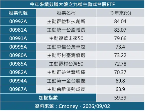 台股高檔震盪！今年9檔主動式ETF績效勝大盤　00992A漲84%居冠