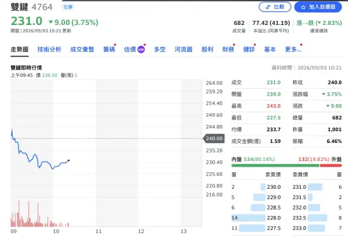 ▲雙鍵3日盤中股價約231元，與承銷價169元相比，抽中一張潛在獲利仍高逾6萬元。（圖／翻攝自Yahoo股市）
