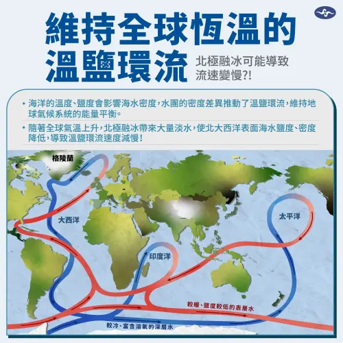 ▲溫鹽環流維持全球氣候恆溫，極地融冰注入淡水恐降低海水鹽度並減緩流速。（圖／氣象署提供,cwa.gov.tw）