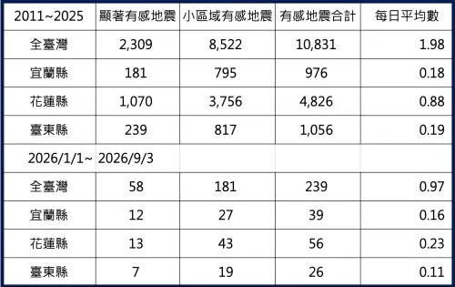 ▲氣象署統計顯示，2026 年截至 9 月全台每日平均地震數僅 0.97 次，低於歷年平均。（圖／郭鎧紋提供）
