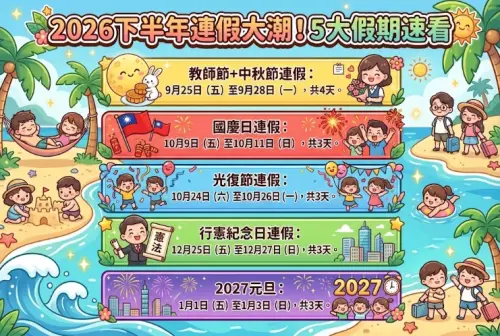 ▲2026下半年連假大潮！最新5大連假一圖看，行憲紀念日及2027年元旦從去年單放一天變成都有連假。（圖/Gemini AI/記者張嘉哲監製）