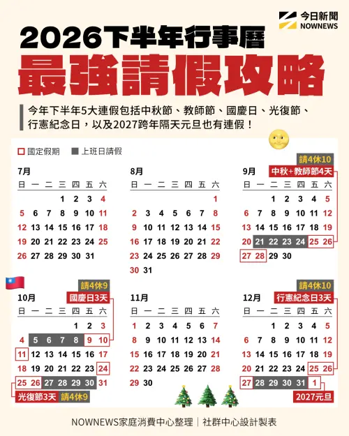 ▲2026下半年請假攻略一覽！其中被上班族認為最強的就是年底聖誕節跨2027年元旦，年底休息加上10天連假超香。（圖/NOWNEWS社群中心製）