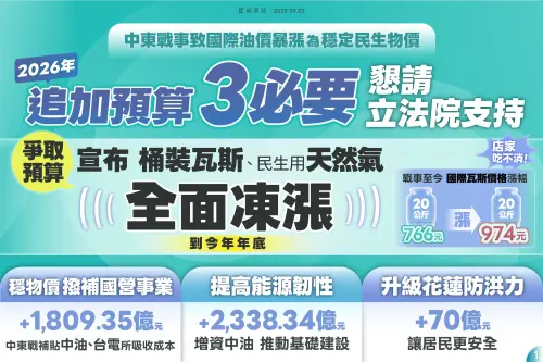 爭取追加預算4,217.69億　經濟部：民生用天然氣及瓦斯凍漲至年底