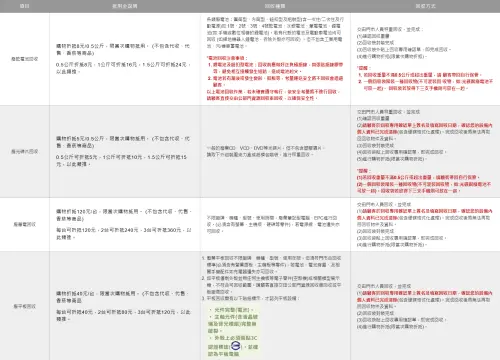 ▲7-11廢3C回收金額與注意事項。（圖／7-11官網）