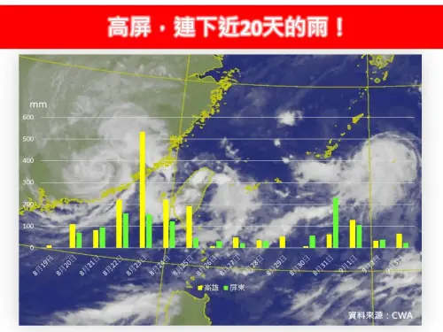雨下到什麼時候？高雄屏東下快20天　低壓帶卡台灣：周日起將停雨