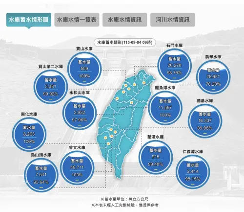 ▲全台水庫最新蓄水情形圖，中南部包含曾文、南化、鯉魚潭、湖山等 4 大水庫蓄水率均達到 100% 滿水位。（圖／翻攝自水利署,wra.gov.tw）