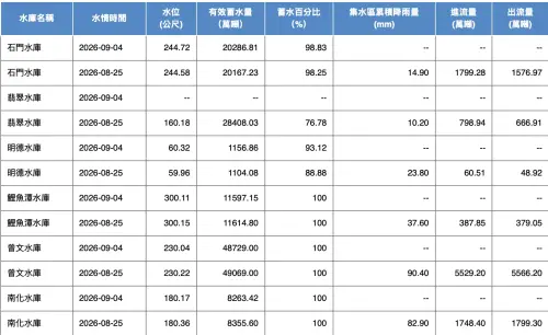 ▲水利署水庫水情比對表格，清楚呈現各大水庫 8 月 25 日至今的水位、蓄水量與出流量對比。（圖／翻攝自水利署資料庫）