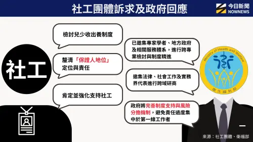▲社工團體訴求及政府回應一覽表。（圖／NOWNEWS專題專案中心製）