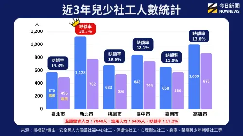 ▲近3年兒少社工人數統計。（圖／NOWNEWS專題專案中心製）