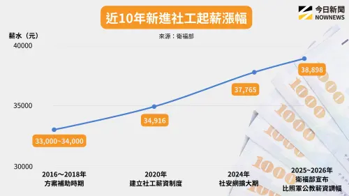 ▲近10年新進社工起薪漲幅。（圖／NOWNEWS專題專案中心製）