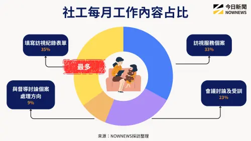 ▲社工每月工作內容占比。（圖／NOWNEWS專題專案中心製）