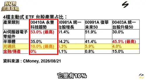 ▲投資人可從ETF產業佔比挑選標的，如00410A重倉AI伺服器電子零組件達53%、光通訊達10%。（圖／翻攝NOW生活攻略節目）