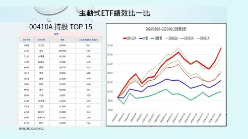 ▲王仲麟表示00410A績效表現亮眼，不僅擊敗大盤，更因提前卡位光通訊與高速傳輸供應鏈，受惠於成分股大立光強勢表現，帶動淨值與市價創下掛牌新高。（圖／翻攝NOW生活攻略節目）