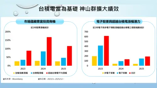 ▲00410A被譽為「台版主動QQQ」，選股不迷信單一大市值，致力於發掘如川湖等具備關鍵技術的中小型黑馬股。（圖／翻攝NOW生活攻略節目）