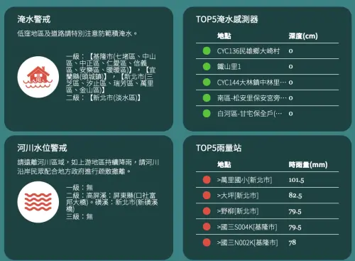▲水利署發布最新淹水警戒與雨量站統計，新北市萬里國小時雨量衝破 101.5 毫米高居全台第一。（圖／翻攝自水利署官網,wra.gov.tw）