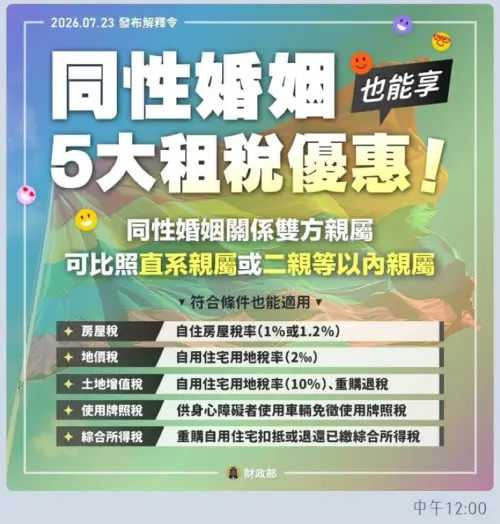▲財政部發布最新解釋令，同性婚姻關係雙方親屬可比照直系親屬或二親等以內親屬，同享房屋稅、地價稅、土地增值稅、牌照稅與綜所稅等 5 大租稅優惠。（圖／財政部提供）