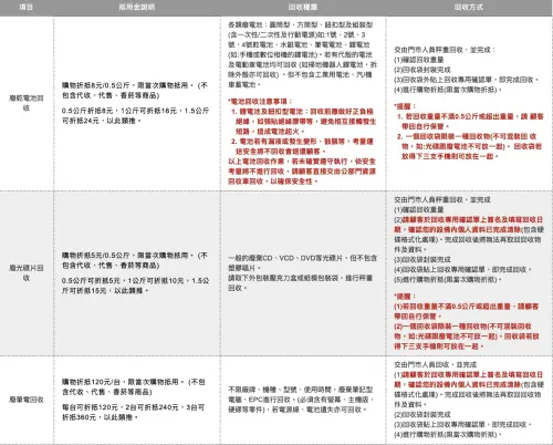 ▲7-11 官方廢乾電池、廢光碟片及廢筆記型電腦資源回收折抵說明一覽表。（圖／翻攝自 7-11官網）