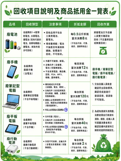 ▲全家便利商店資源回收項目說明及商品抵用金一覽表，詳細列出廢行動電源與 3C 產品回收規範。（圖／翻攝自全家官網）