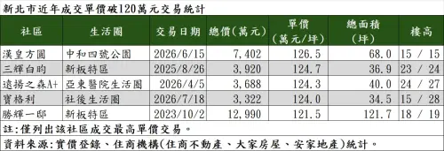 ▲新北市近年社區成交單價突破 120 萬元交易統計一覽表，中和與板橋舊市區新案紛紛擠進高價俱樂部。（圖／住商機構提供）