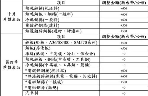 ▲中鋼公司115年十月盤及第四季售價調幅表。（圖／中鋼提供）