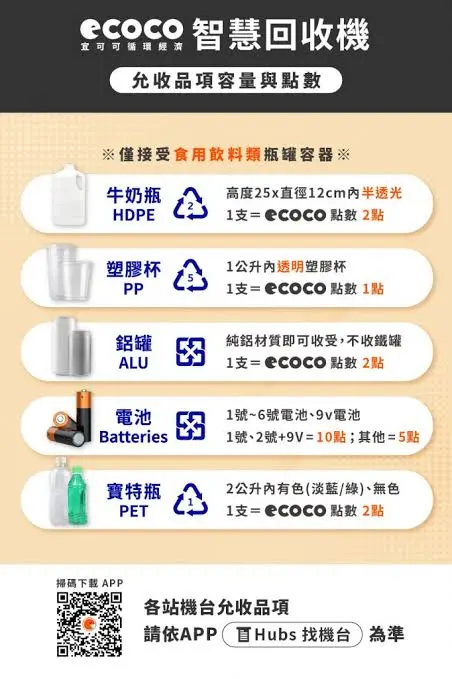 ▲智慧回收機可回收品項、相應點數。（圖／取自官方）