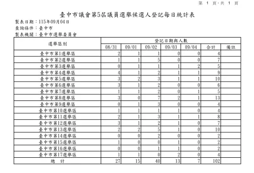 ▲台中市有102人搶65席。（圖／台中市選委會提供，2026.09.04）