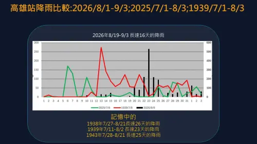 高雄連續下雨幾天了？專家解答　賈新興：3魔王發威這年連下26天