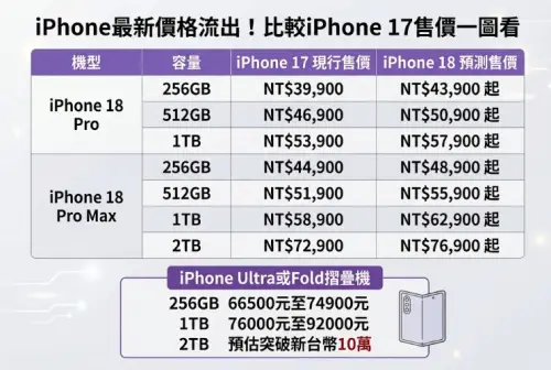 ▲以iPhone 18 Pro 256GB機型為例，2026年第3季記憶體成本較去年同期大增近400%，外媒機構最新預測漲幅會比iPhone 17 Pro系列漲10%至20%不等。（圖/Gemini AI製/記者張嘉哲監製）