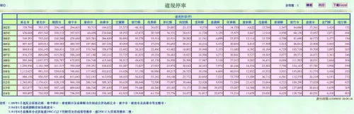 ▲《NOWNEWS今日新聞》實際登入警政署統計查詢網，114 年全台違規停車舉發件數表顯示新北市以 90.5 萬件高居全台第一。（圖／翻攝自警政署統計查詢網）