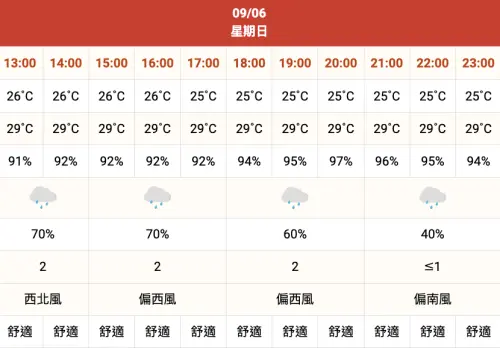 ▲9月6日台北士林天氣，《大象來了……》遊行高機率受雨勢影響，氣溫約25度左右。（圖／中央氣象署cwa.gov.tw）