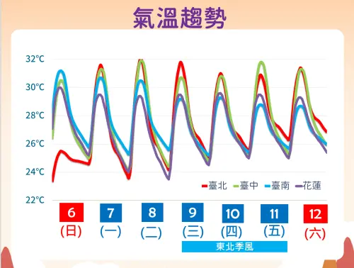▲周三至周五台灣迎接「入秋首波東北季風」，北部、宜蘭高低溫及中部低溫稍下降1至2度。（圖／中央氣象署cwa.gov.tw）