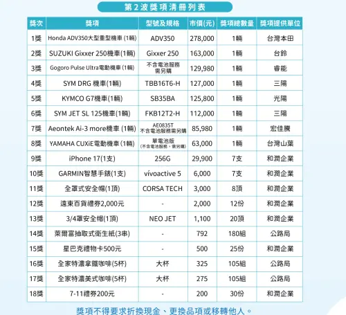 ▲「機車常用族交通零違規抽獎活動」第二波活動獎項，包含市價27 萬 8,000 元的 ADV350 大型重型機車。（圖／交通部）