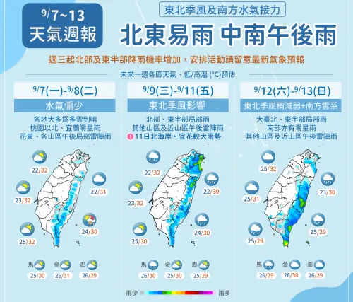 9/7一周天氣預報》東北季風來了！周三台北變天轉涼　早晚僅22度