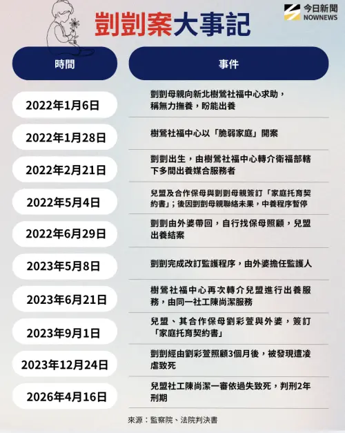 ▲剴剴案大事記。（圖／NOWNEWS專題專案中心製）