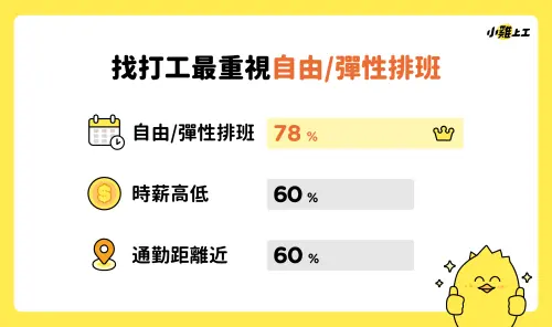 ▲小雞上工公布學生最重視打工條件，彈性排班以 78% 高居首選。（圖／小雞上工提供）