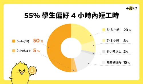 ▲小雞上工調查學生理想單次上班時間，逾 5 成偏好 4 小時內短工時。（圖／小雞上工提供