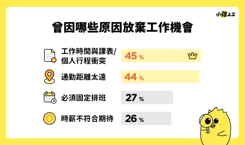▲小雞上工調查學生放棄工作機會原因，45% 曾因工作時間與課表或個人行程衝突而放棄。（圖／小雞上工提供）