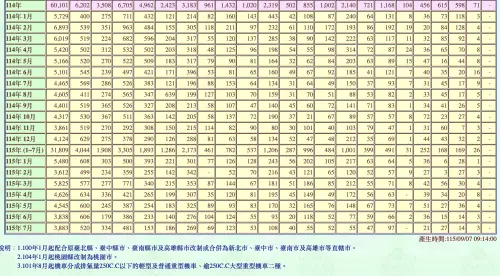 ▲警政署公布近三年（112 年至 115 年 7 月）全台各縣市危險駕車統計數據。數據顯示，新北市在 115 年前 7 個月以 4,044 件躍居全台第一。（圖／翻攝自警政署網站）
