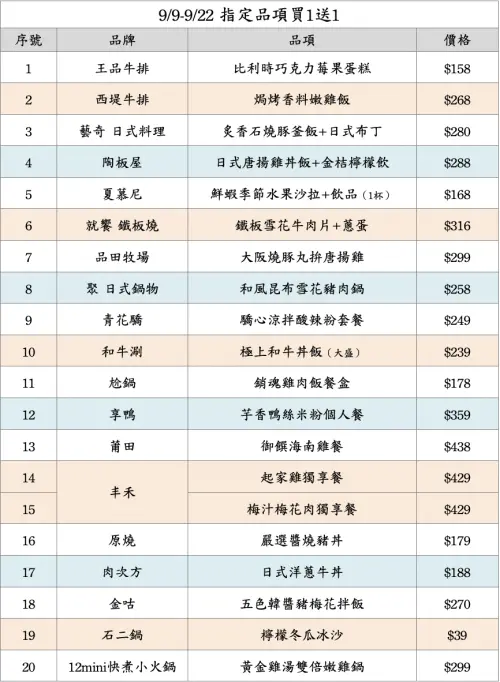 ▲王品Uber Eats買一送一又來了！19品牌優惠菜單一次看。（圖／王品集團wowprime.com/zh-tw/）