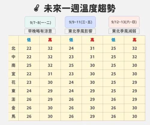 ▲周三至周五台灣迎接東北季風，早出晚歸氣溫較涼，白天依舊舒適偏熱。（圖／中央氣象署cwa.gov.tw）