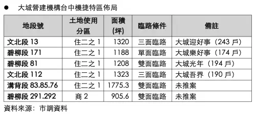▲台中大城營建機捷特區佈局。（圖／市調資料）