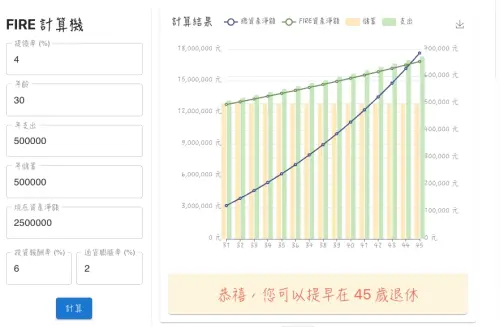 ▲FIRE財務計算機非常好用，輸入資料之後就能算出可以在幾歲退休，投資報酬率通常均值為6%至8%，民眾可以依照自己投資狀況填寫，通膨率為2%、提領率自己看注重生活品質為何，通常都是填寫4%。（圖/財務計算機官網）