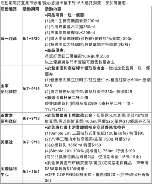 ▲台北市2026重陽敬老禮金嗶卡儲值，15大通路最高「買一送一」優惠。（圖／翻攝自悠遊卡公司www.easycard.com.tw）