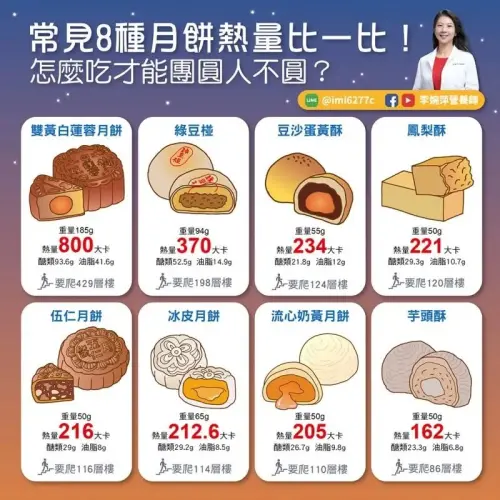 ▲營養師李婉萍提醒，雙黃白蓮蓉月餅一顆就有800大卡，熱量還真的不低，食用應適量。（圖／臉書粉專「李婉萍營養師」）