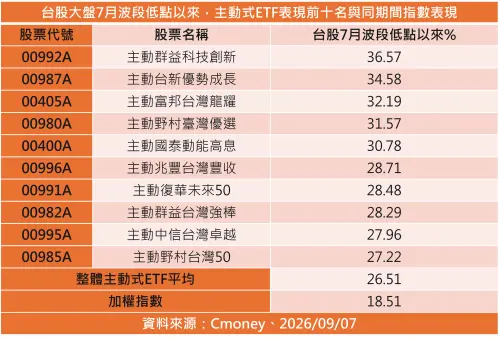 ▲台股7月波段低點以來，主動式ETF表現前10名與同期間指數表現。（圖／資料來源：Cmoney、2026／09／07）