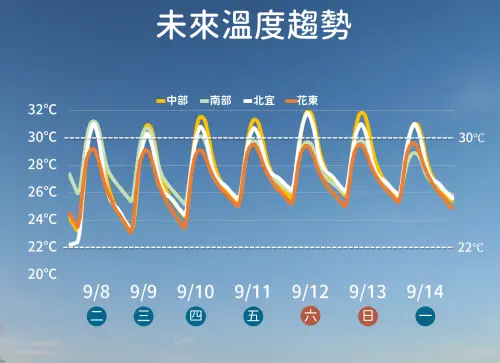 ▲周三至周五台灣迎接東北季風，早出晚歸氣溫較涼，白天依舊舒適偏熱，日夜溫差大。（圖／中央氣象署cwa.gov.tw）
