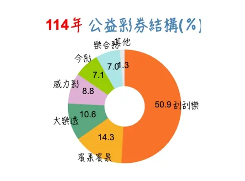 ▲台灣彩券販售比例圓餅圖一次看，整體來說刮刮樂佔據銷售額50.9%最高奪冠；細分電腦型彩券的話，則由賓果賓果以14.3%拿下冠軍。（圖/財政部官網）