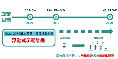 浮動離岸風電示範計畫　經濟部：年底前公告選商、明年Q3選出風場
